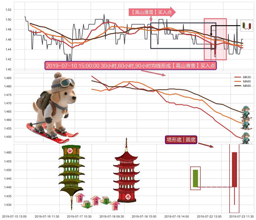 塔形底 | 圆底+冉冉上升|稳步上涨+徐缓上升+上涨两颗星 | 上涨三颗星+锤头线（锤子线） ➕ 【高山滑雪】买入点