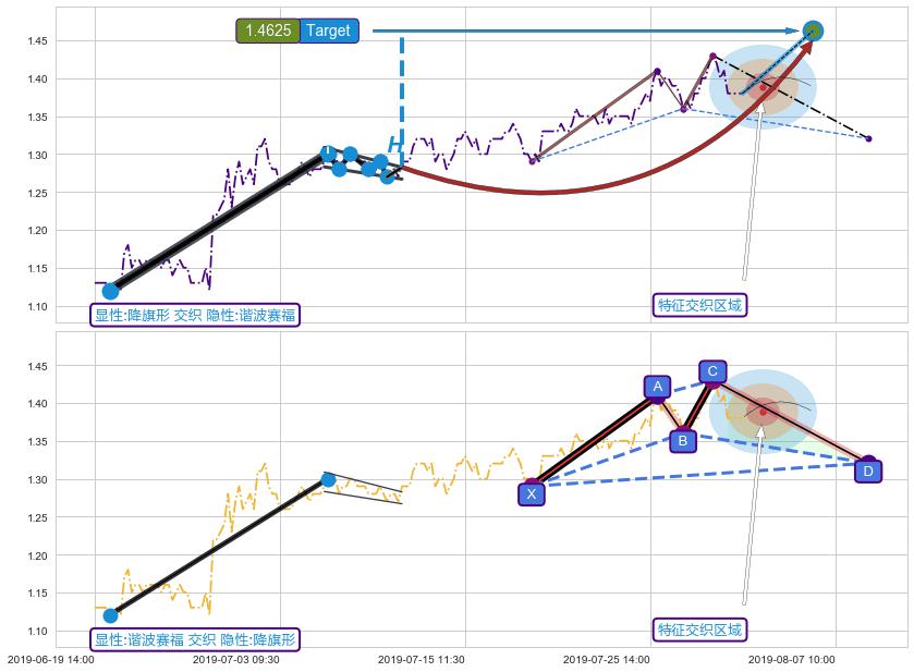 谐波(XABCD)+趋势线+调整浪ABC+突破整理+突破整理+缠论买卖点 ➕ 突破整理