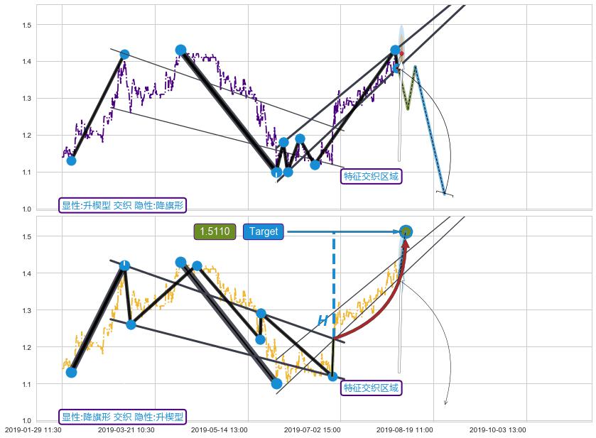 突破整理+缠论买卖点 ➕ 突破整理