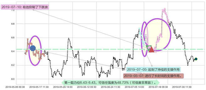 天能动力阻力支撑位图-阿布量化
