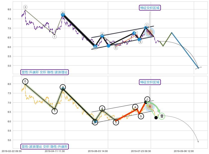 调整浪ABC ➕ 突破整理