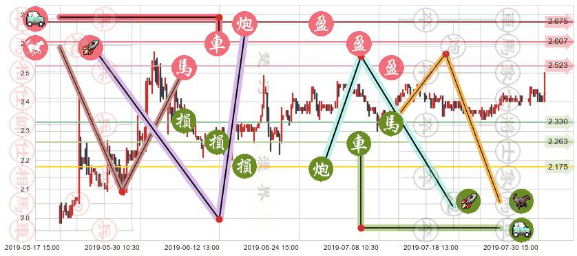 天工国际(hk00826)止盈止损位分析