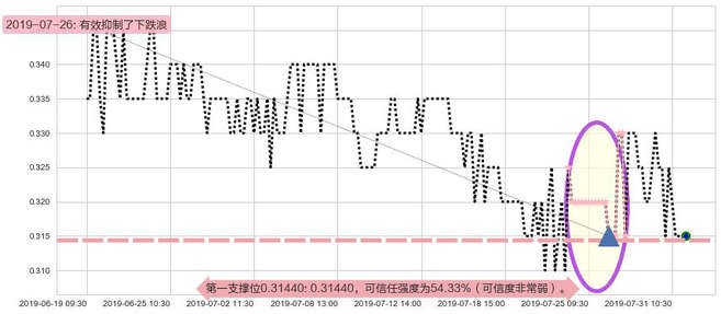 神冠控股阻力支撑位图-阿布量化