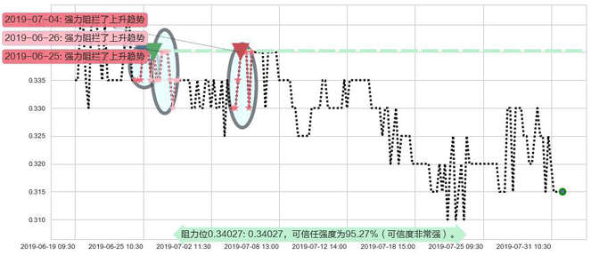 神冠控股阻力支撑位图-阿布量化