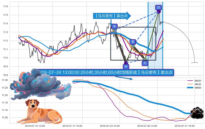 【乌云密布】卖出点 ➕ 谐波(XABCD)