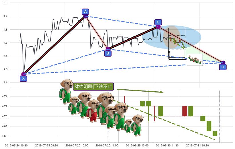 绵绵阴跌|下跌不止+徐缓下降+下降覆盖线+三只乌鸦+下跌两颗星 ｜ 下跌三颗星+墓碑十字线（墓碑线）+下跌身怀六甲+升势受阻+空方炮 ➕ 谐波(XABCD)