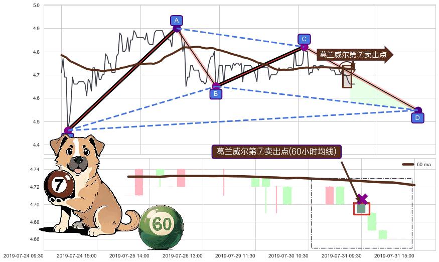 葛兰威尔第⑦卖出点+葛兰威尔第⑧卖出点+【死亡谷】卖出点+【断头铡刀】卖出点 ➕ 谐波(XABCD)