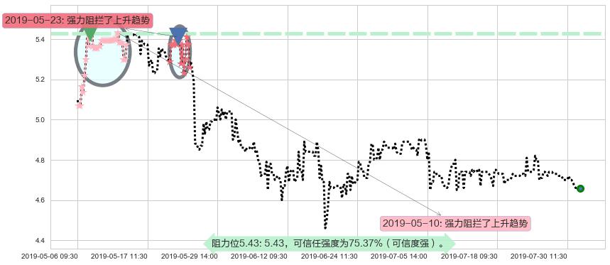 谭木匠阻力支撑位图-阿布量化