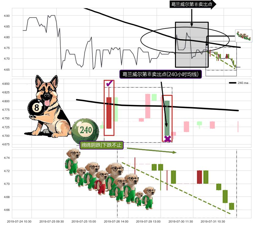 绵绵阴跌|下跌不止+下跌两颗星 ｜ 下跌三颗星+墓碑十字线（墓碑线）+下降覆盖线+升势受阻+空方炮 ➕ 葛兰威尔第⑧卖出点