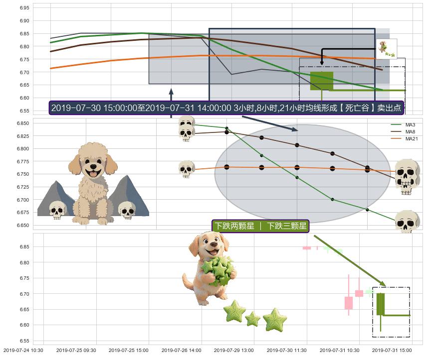 下跌两颗星 ｜ 下跌三颗星 ➕ 【死亡谷】卖出点