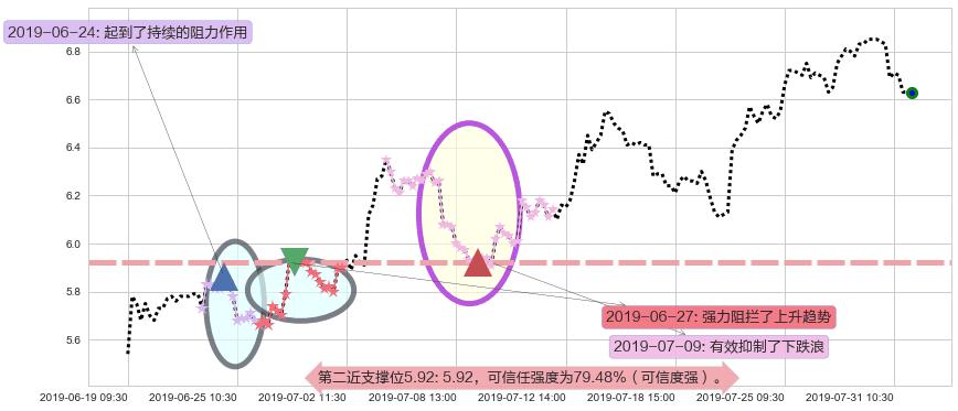 微创医疗阻力支撑位图-阿布量化