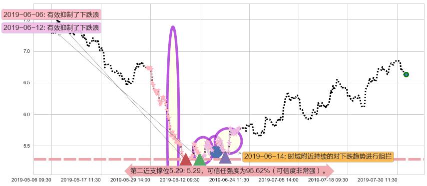 微创医疗阻力支撑位图-阿布量化