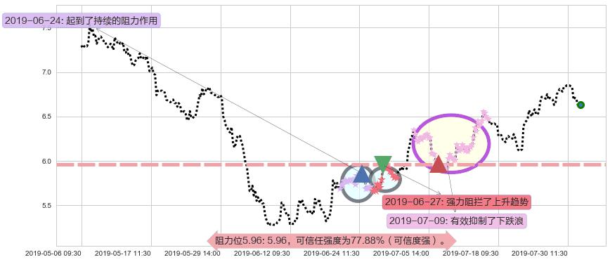 微创医疗阻力支撑位图-阿布量化