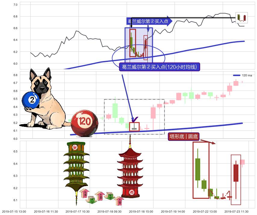 塔形底 | 圆底+降势停顿+冉冉上升|稳步上涨+上涨两颗星 | 上涨三颗星+下探上涨+多方炮+上升抵抗+旭日东升 ➕ 葛兰威尔第②买入点
