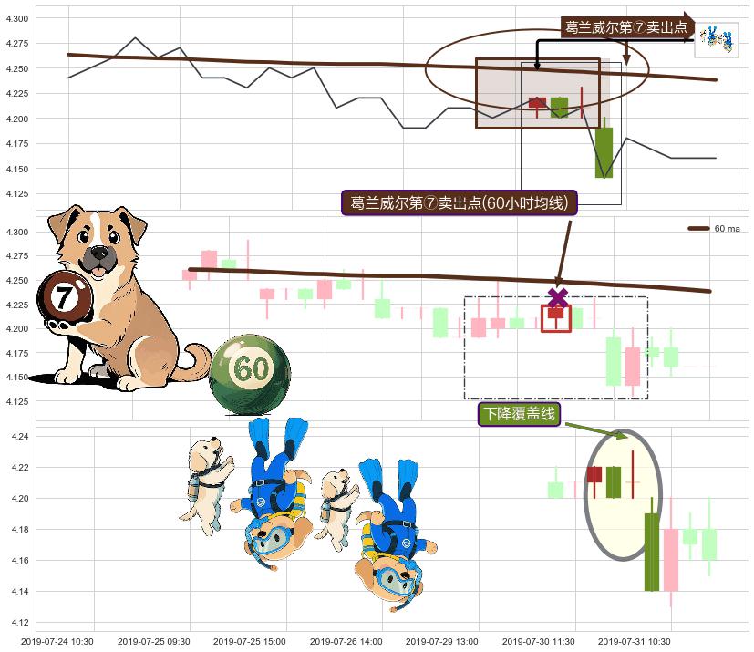 下降覆盖线+下跌孤独十字星 ➕ 葛兰威尔第⑦卖出点