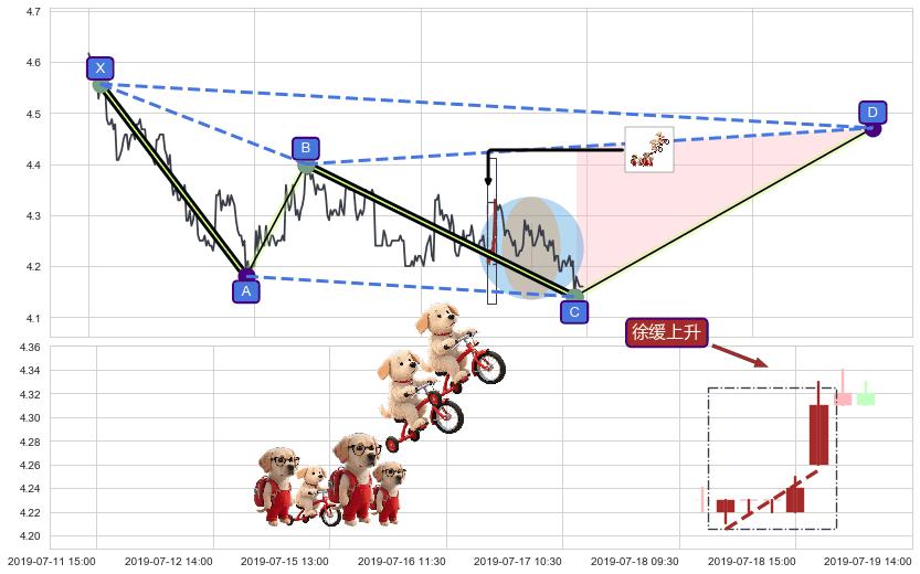 徐缓上升+低档五阳线+双针探底+中流砥柱形态+单针探底（定海神针） ➕ 谐波(XABCD)