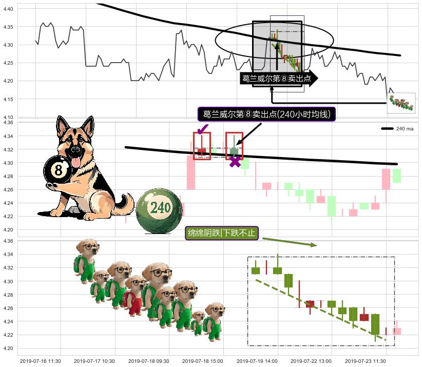 绵绵阴跌|下跌不止+两黑夹一红+看跌(高位倒锤头)流星线 ➕ 葛兰威尔第⑧卖出点