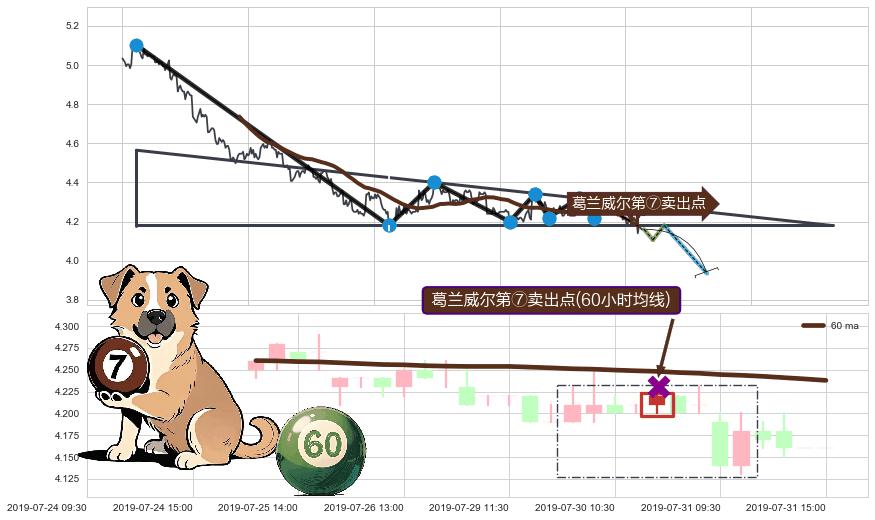 葛兰威尔第⑦卖出点+【死亡谷】卖出点+【断头铡刀】卖出点 ➕ 突破整理