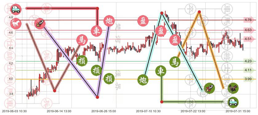 神州控股(hk00861)止盈止损位分析