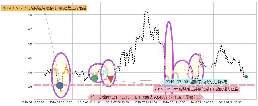 神州控股阻力支撑位图-阿布量化