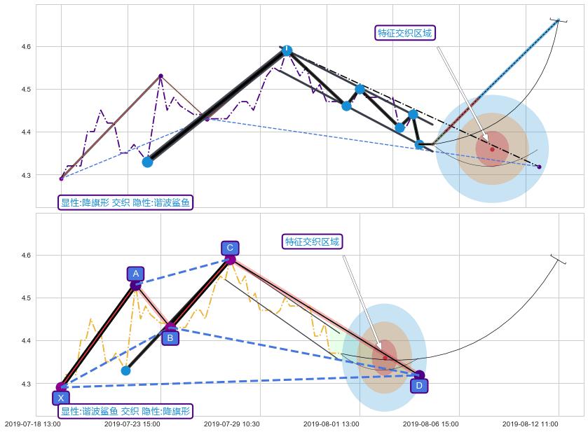 谐波(XABCD) ➕ 突破整理