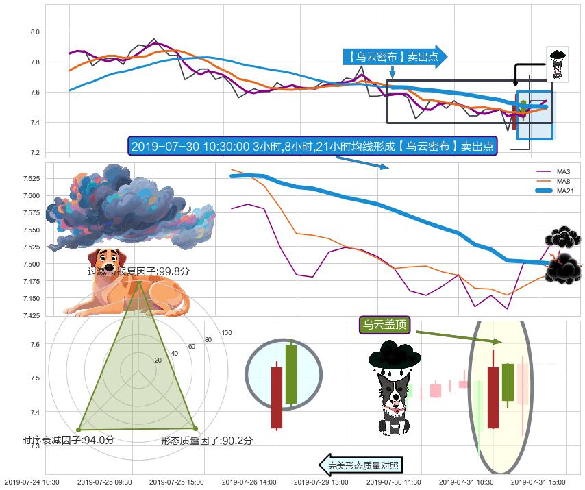 乌云盖顶+下跌两颗星 ｜ 下跌三颗星 ➕ 【乌云密布】卖出点