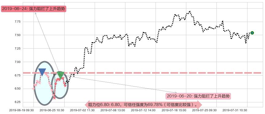 康哲药业阻力支撑位图-阿布量化