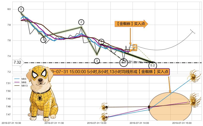 【金蜘蛛】买入点+【烘云托月】买入点 ➕ 5浪主体