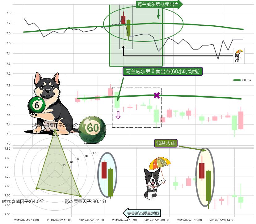 倾盆大雨+下跌两颗星 ｜ 下跌三颗星 ➕ 葛兰威尔第⑥卖出点