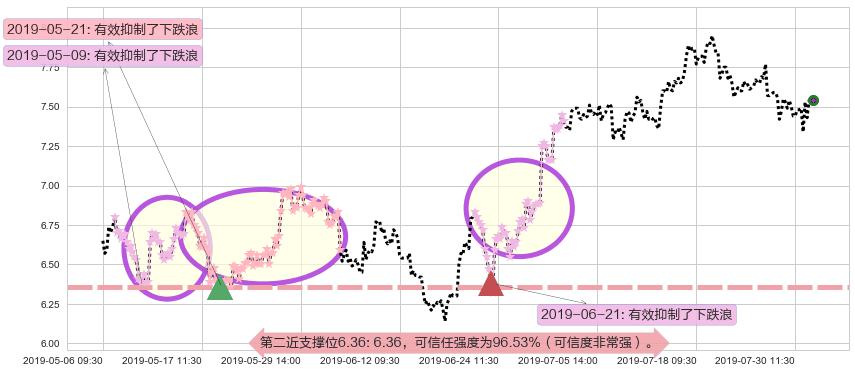 康哲药业阻力支撑位图-阿布量化