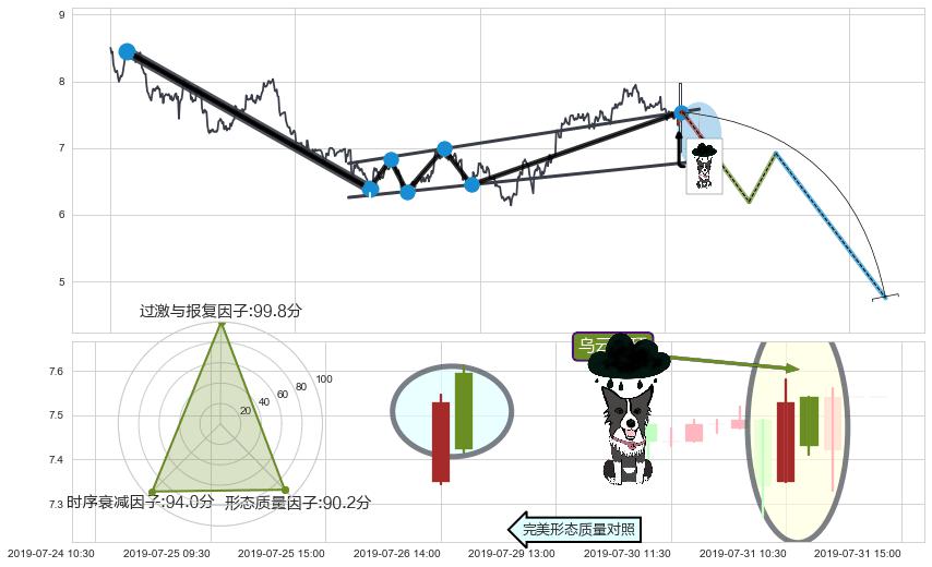 乌云盖顶+倾盆大雨+下跌两颗星 ｜ 下跌三颗星 ➕ 突破整理