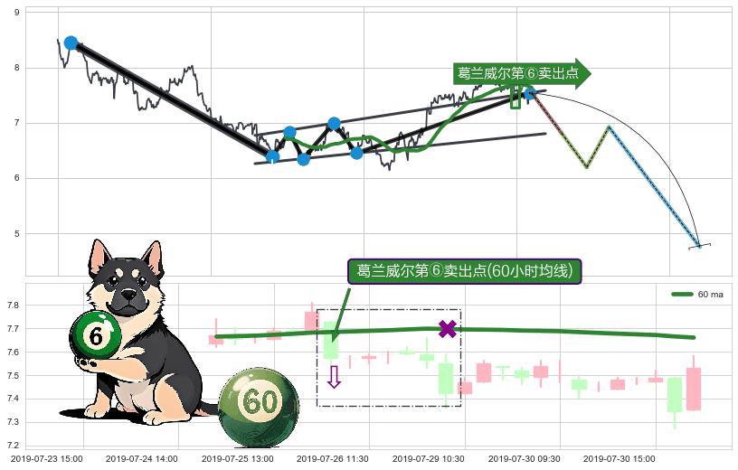 葛兰威尔第⑥卖出点+【死亡谷】卖出点+【绝命跳】卖出点+【断头铡刀】卖出点+【乌云密布】卖出点 ➕ 突破整理