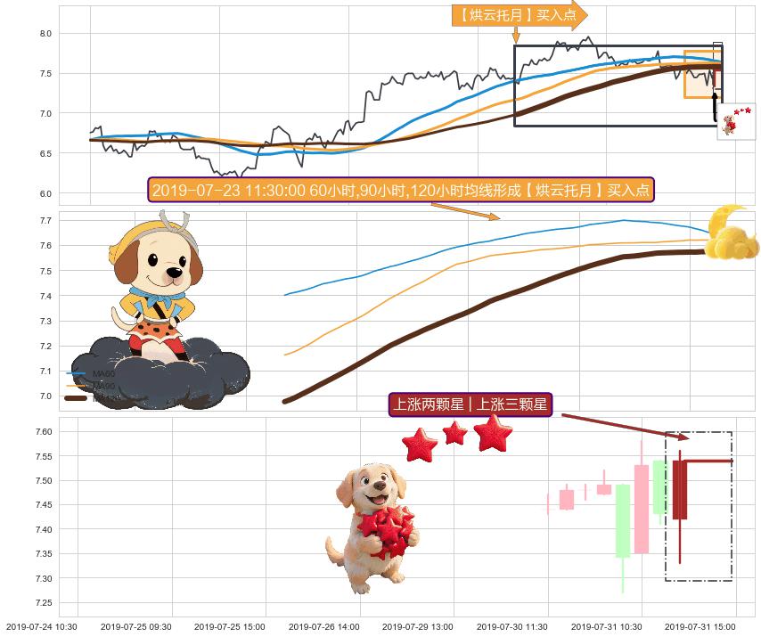 上涨两颗星 | 上涨三颗星+两红夹一黑+上涨镊子线（U形磁铁）+旭日东升+降势受阻+锤头线（锤子线） ➕ 【烘云托月】买入点