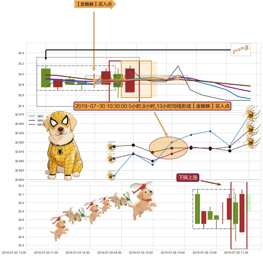 下探上涨+上升三部曲（升势三鸦） ➕ 【金蜘蛛】买入点