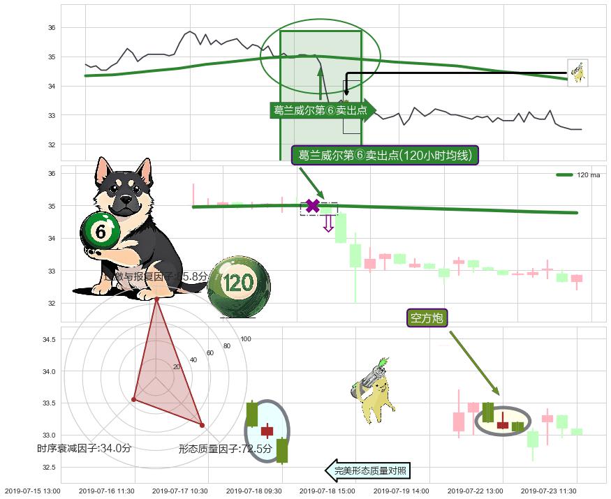 空方炮+下降覆盖线+下跌两颗星 ｜ 下跌三颗星 ➕ 葛兰威尔第⑥卖出点