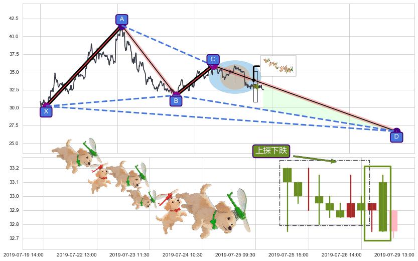 上探下跌+下降覆盖线+空方炮+下跌两颗星 ｜ 下跌三颗星+绵绵阴跌|下跌不止+下跌孤独十字星+看跌(高位倒锤头)流星线 ➕ 谐波(XABCD)