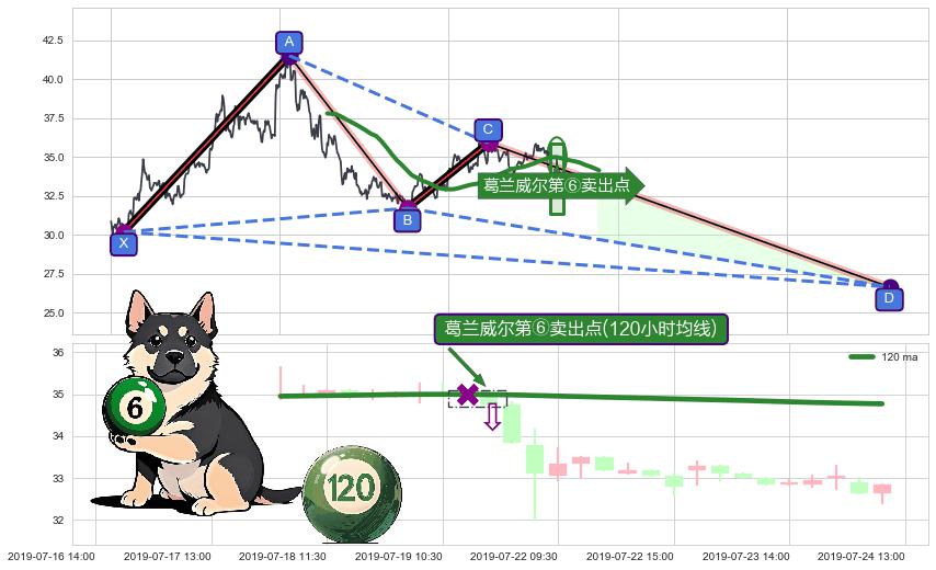 葛兰威尔第⑥卖出点+【死亡谷】卖出点+【毒蜘蛛】卖出点+【绝命跳】卖出点+【断头铡刀】卖出点+【战机起航】卖出点 ➕ 谐波(XABCD)