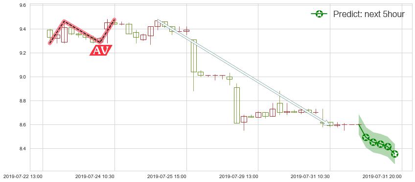 预测澳博控股(hk00880)价格K线图-阿布量化