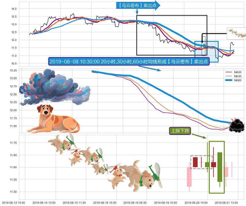 上探下跌+塔形顶 | 圆顶+绵绵阴跌|下跌不止+下跌两颗星 ｜ 下跌三颗星+顶部尽头线（下山虎）+下跌孤独十字星+看跌(高位倒锤头)流星线+下跌抵抗 ➕ 【乌云密布】卖出点