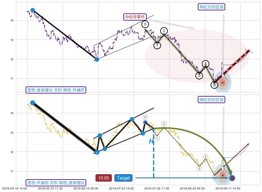 突破整理 ➕ 调整浪ABC