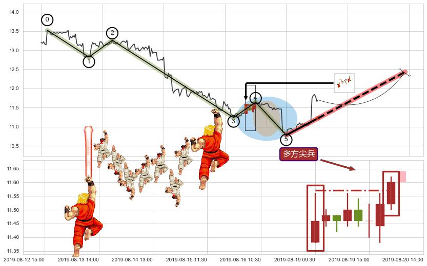 多方尖兵+塔形底 | 圆底+下探上涨+降势受阻+冉冉上升|稳步上涨+徐缓上升+两红夹一黑+红三兵+底部尽头线（上山虎）+曙光初现形态+上涨螺旋桨形态+上升抵抗 ➕ 调整浪ABC