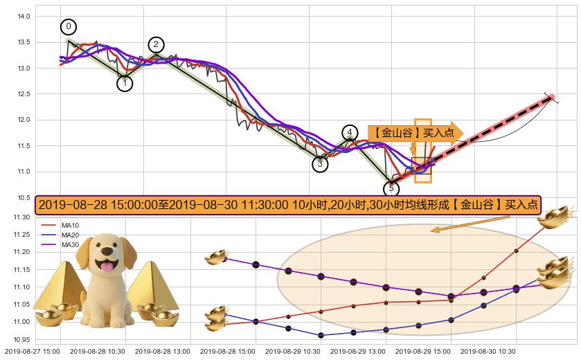 【金山谷】买入点+【高山滑雪】买入点 ➕ 调整浪ABC