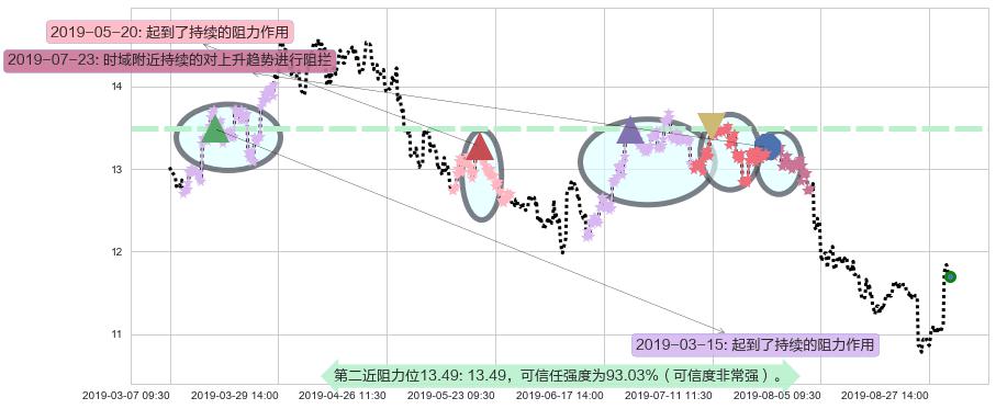 中国海洋石油阻力支撑位图-阿布量化