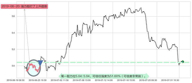 旭辉控股集团阻力支撑位图-阿布量化