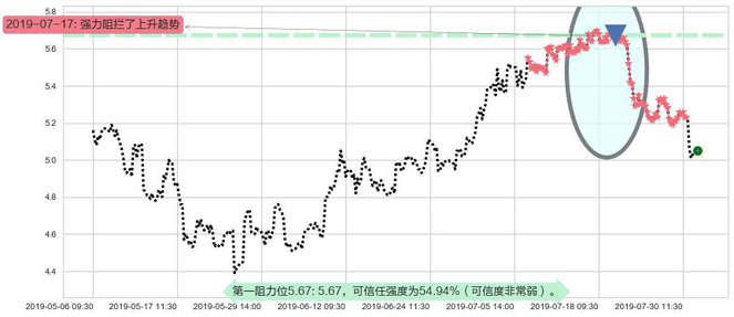 旭辉控股集团阻力支撑位图-阿布量化
