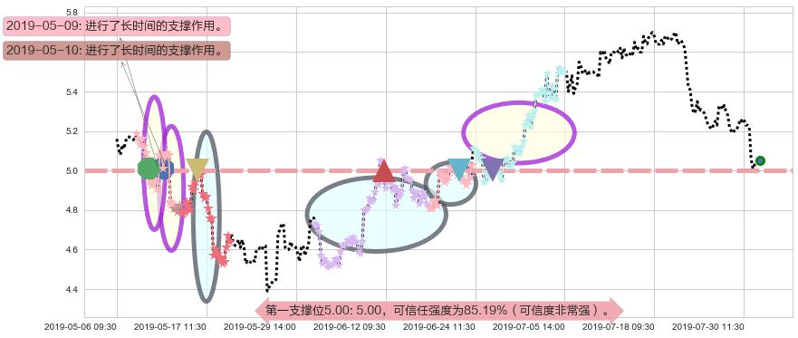 旭辉控股集团阻力支撑位图-阿布量化