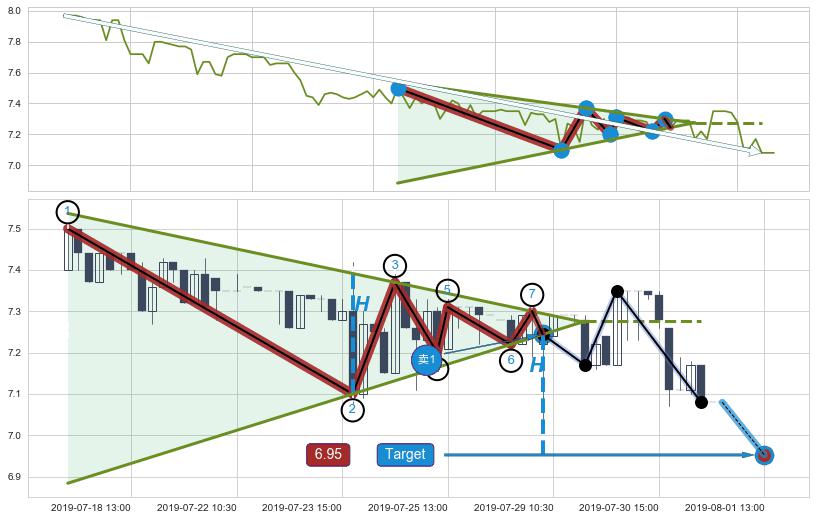 下降【对称】三角形整理