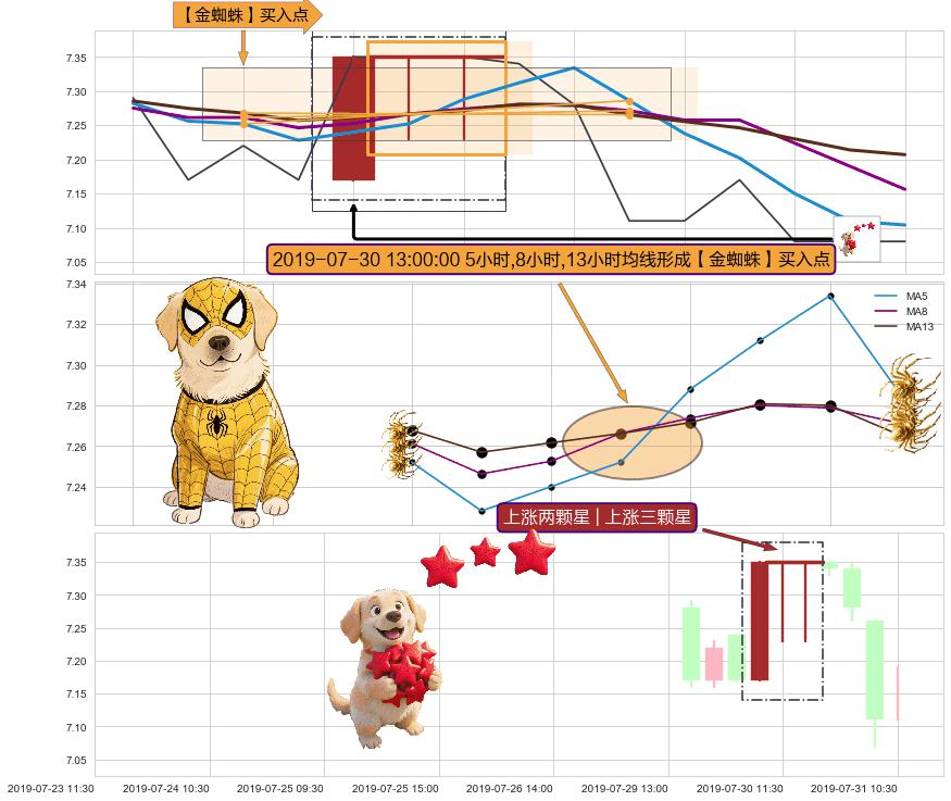 上涨两颗星 | 上涨三颗星+上涨孤独十字星 ➕ 【金蜘蛛】买入点