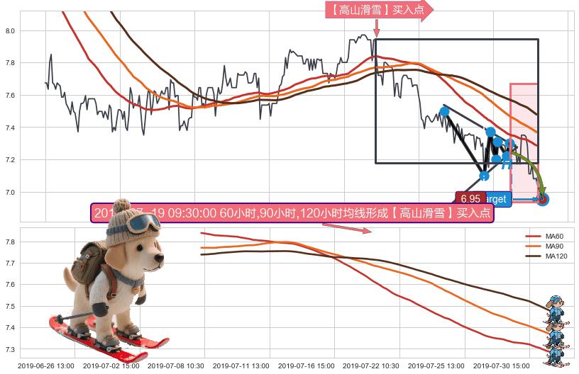 【高山滑雪】买入点 ➕ 突破整理