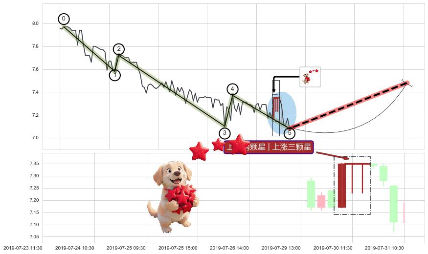 上涨两颗星 | 上涨三颗星+锤头线（锤子线）+上涨孤独十字星 ➕ 调整浪ABC